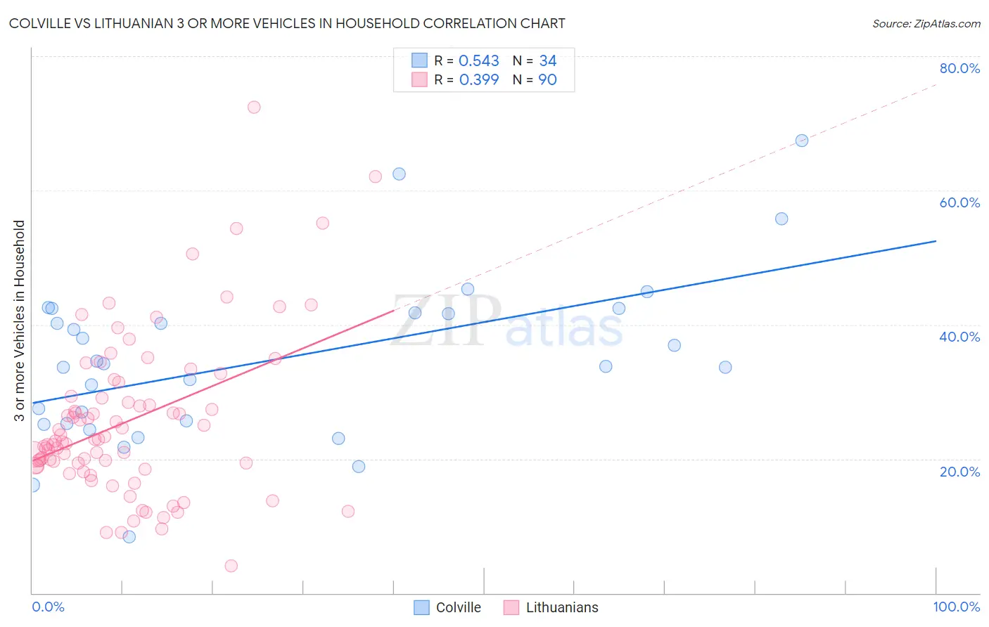 Colville vs Lithuanian 3 or more Vehicles in Household
