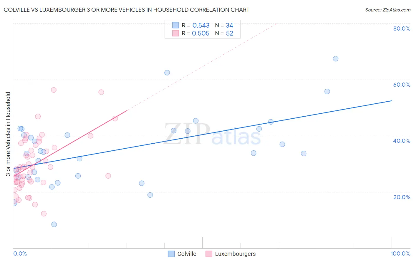 Colville vs Luxembourger 3 or more Vehicles in Household