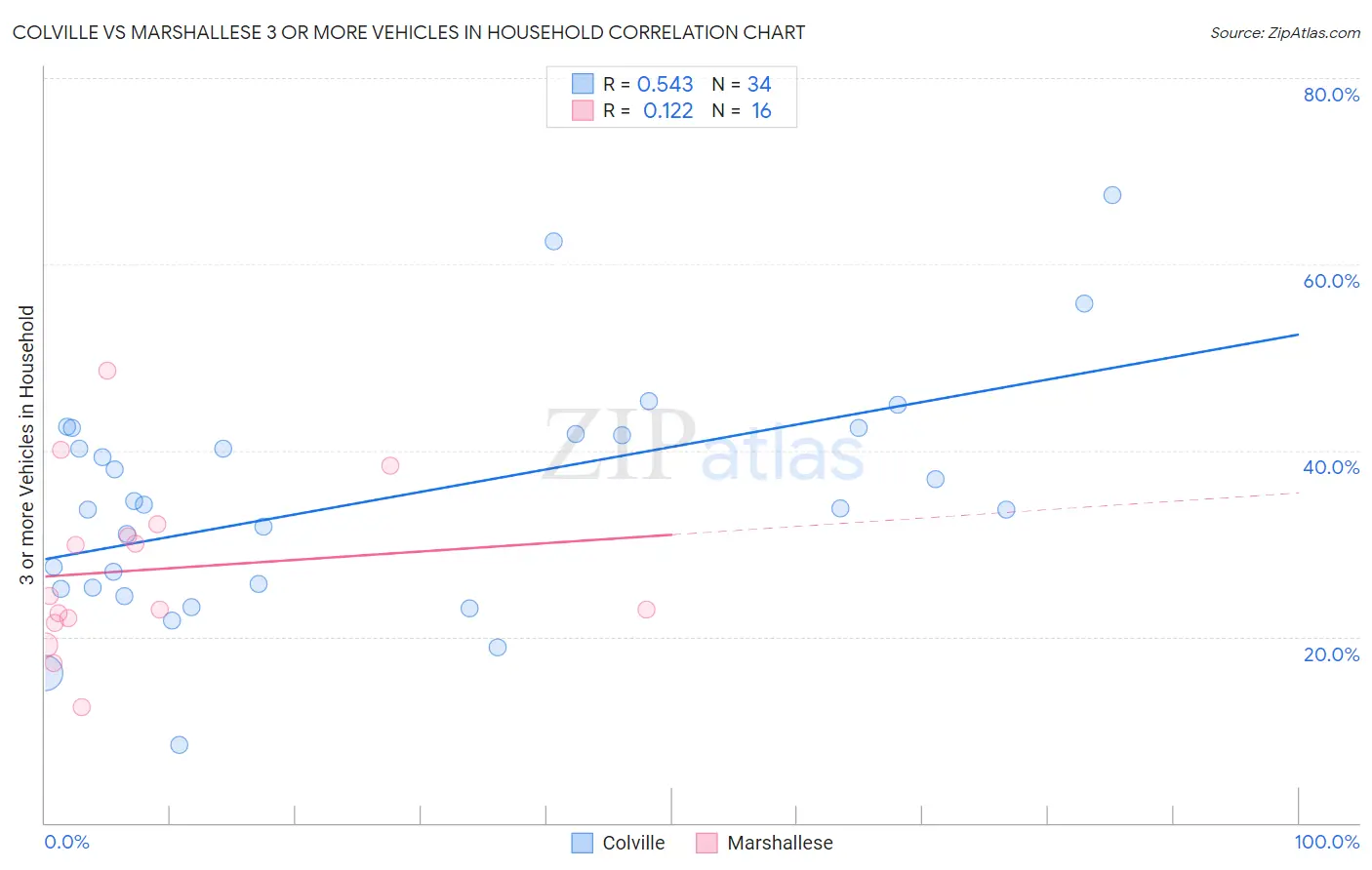 Colville vs Marshallese 3 or more Vehicles in Household