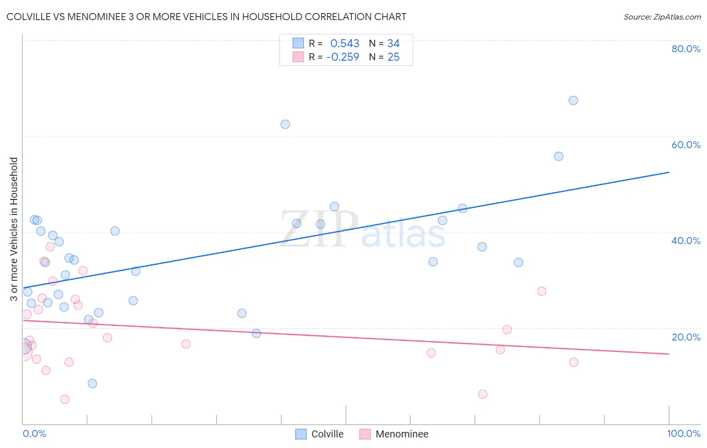 Colville vs Menominee 3 or more Vehicles in Household
