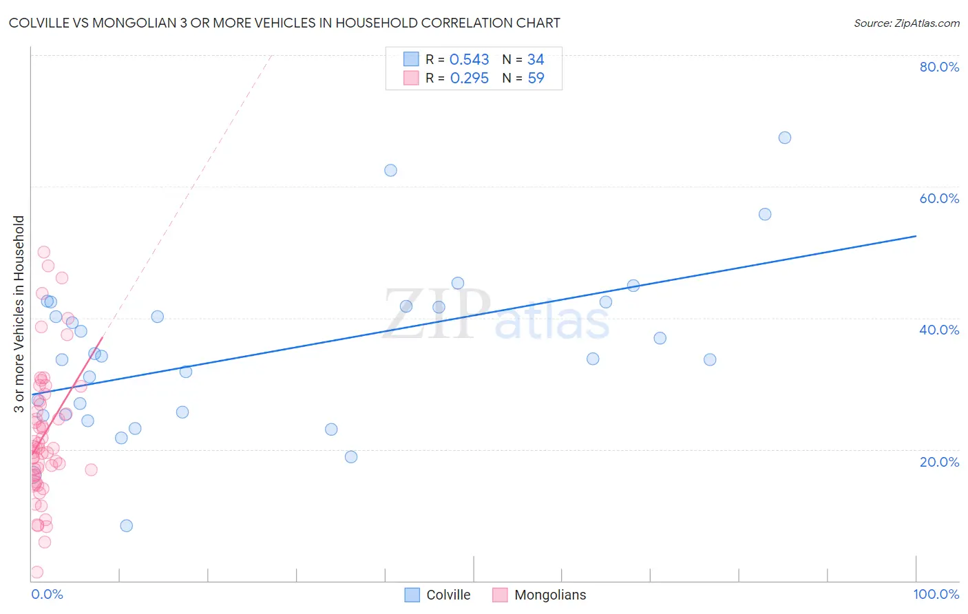 Colville vs Mongolian 3 or more Vehicles in Household