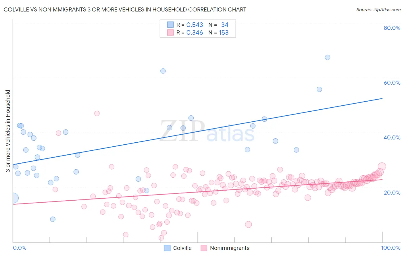 Colville vs Nonimmigrants 3 or more Vehicles in Household