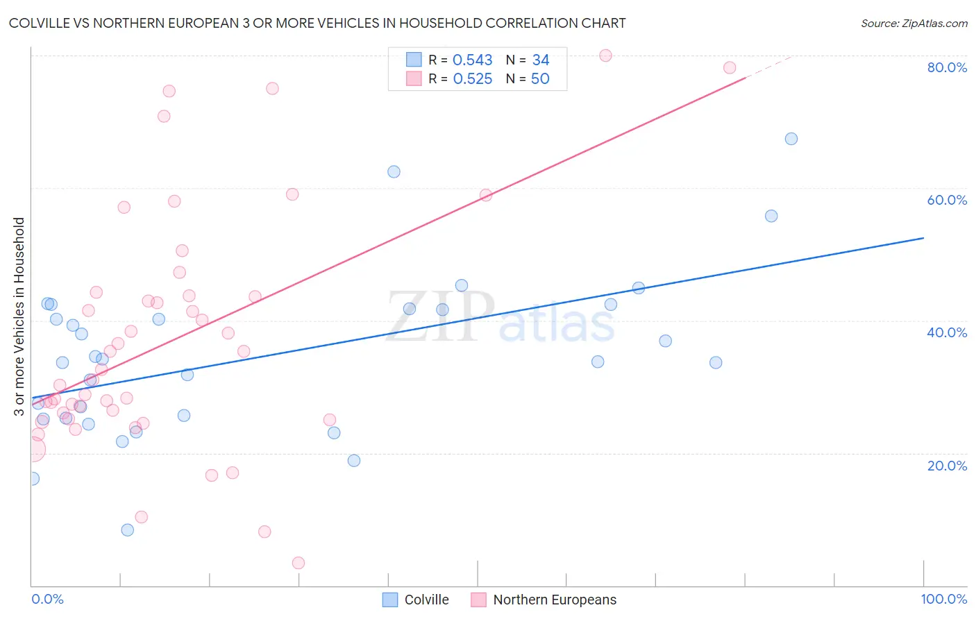 Colville vs Northern European 3 or more Vehicles in Household