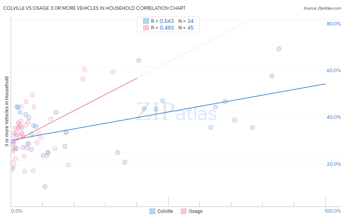 Colville vs Osage 3 or more Vehicles in Household