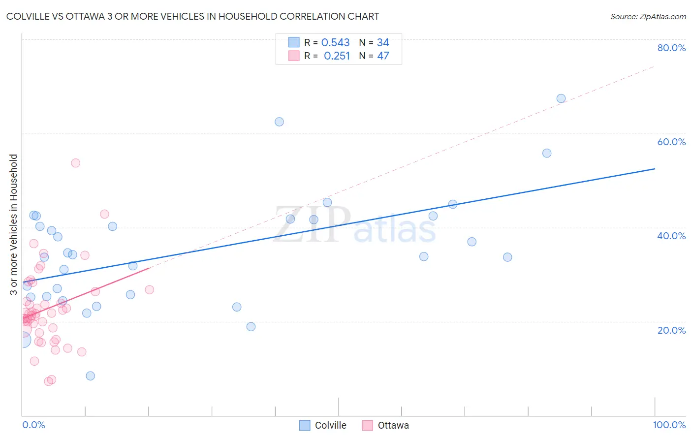 Colville vs Ottawa 3 or more Vehicles in Household