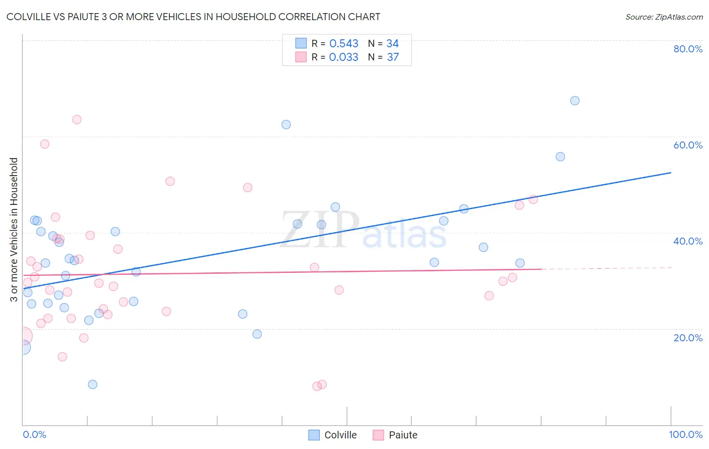 Colville vs Paiute 3 or more Vehicles in Household