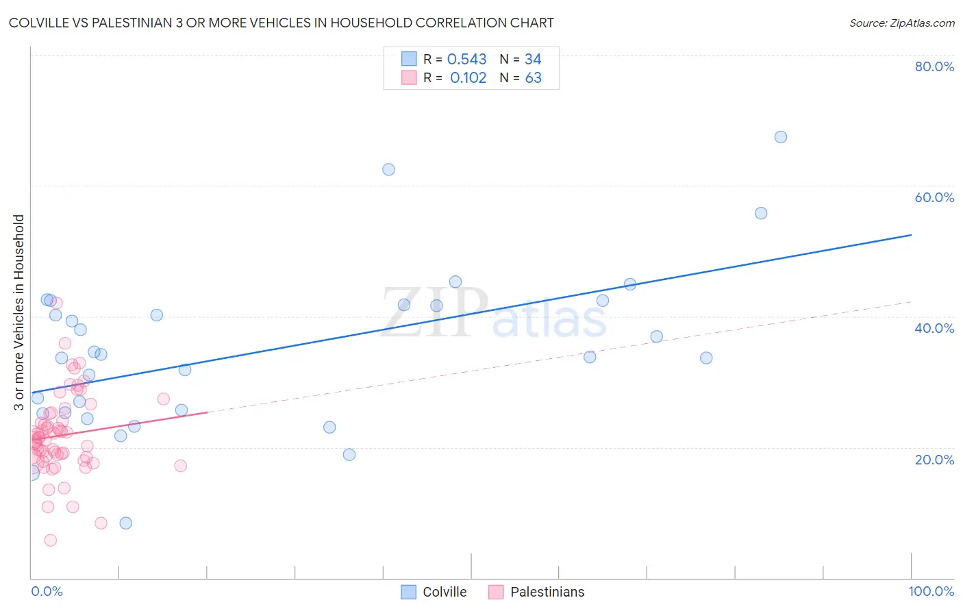 Colville vs Palestinian 3 or more Vehicles in Household