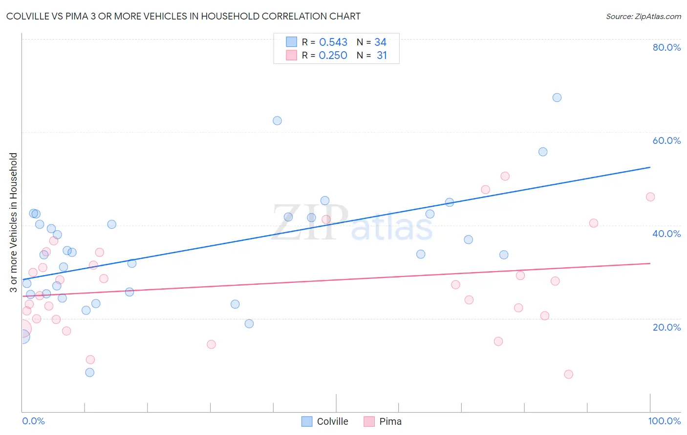 Colville vs Pima 3 or more Vehicles in Household