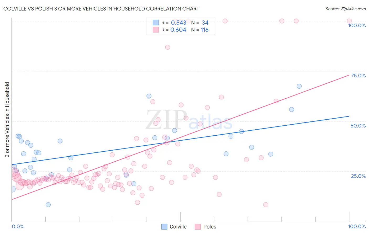 Colville vs Polish 3 or more Vehicles in Household