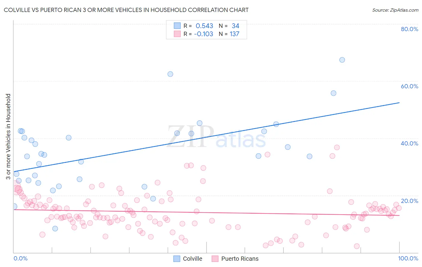 Colville vs Puerto Rican 3 or more Vehicles in Household