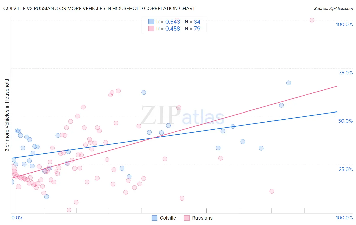 Colville vs Russian 3 or more Vehicles in Household