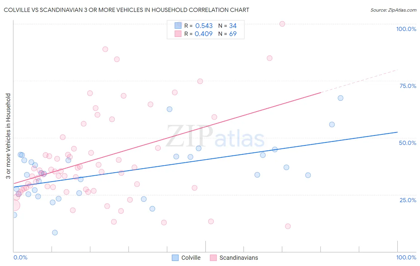 Colville vs Scandinavian 3 or more Vehicles in Household