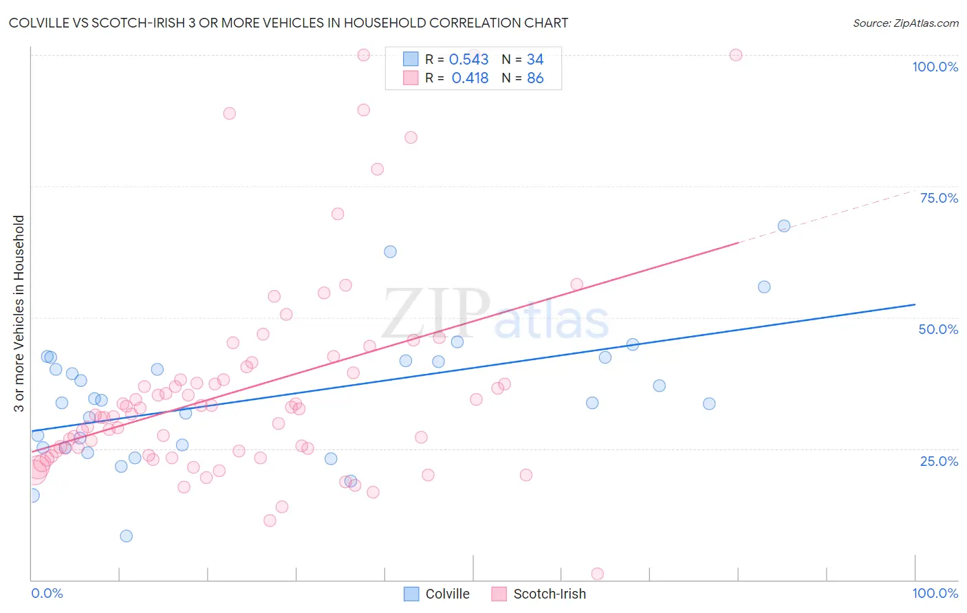 Colville vs Scotch-Irish 3 or more Vehicles in Household