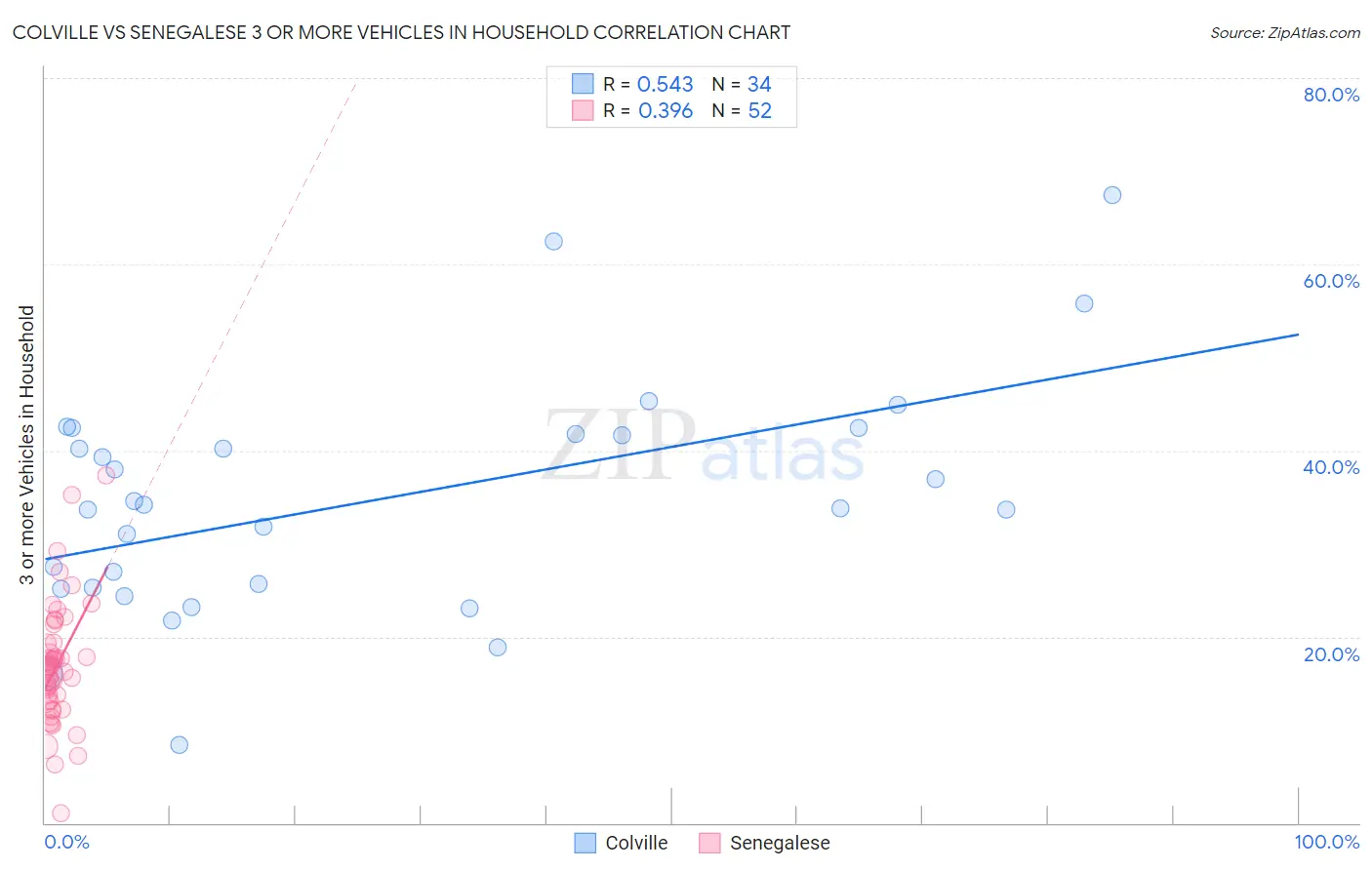 Colville vs Senegalese 3 or more Vehicles in Household