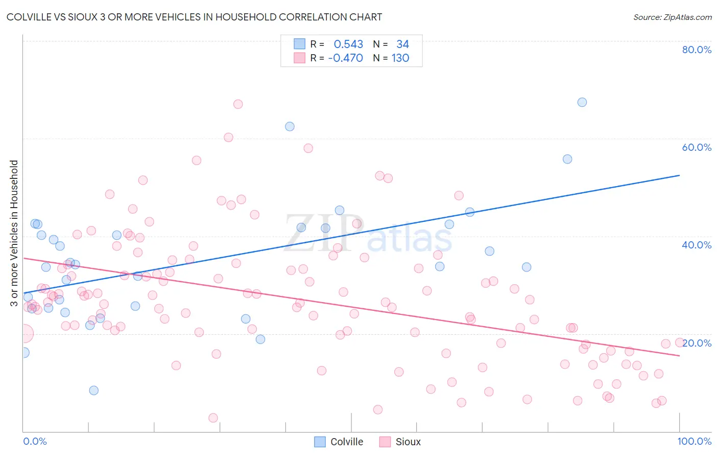 Colville vs Sioux 3 or more Vehicles in Household