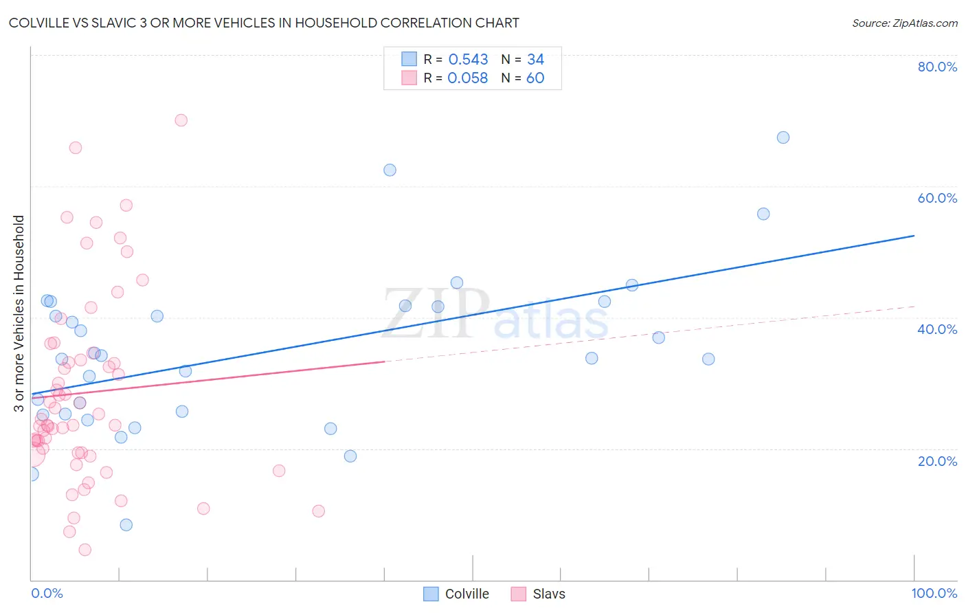 Colville vs Slavic 3 or more Vehicles in Household