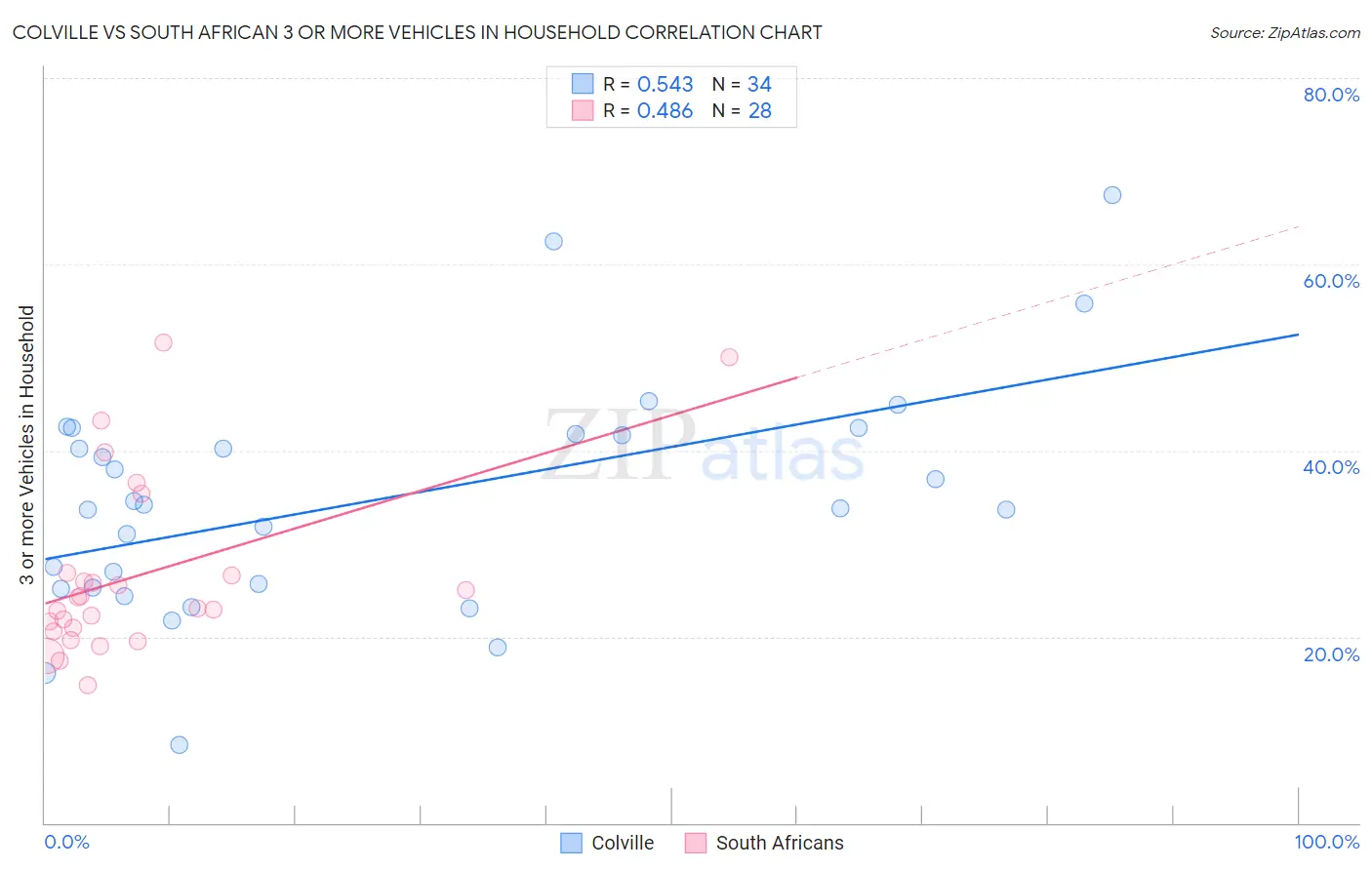 Colville vs South African 3 or more Vehicles in Household