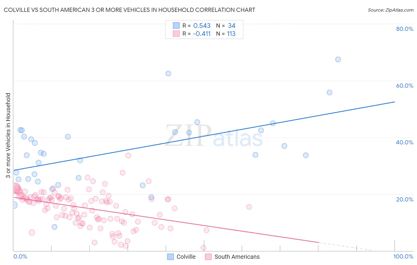 Colville vs South American 3 or more Vehicles in Household