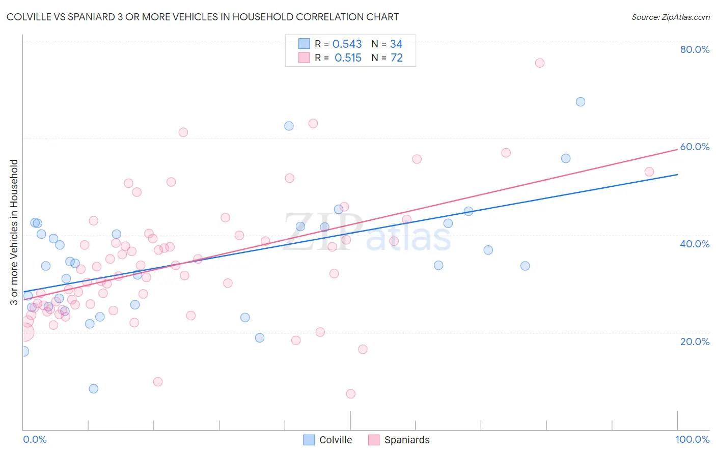 Colville vs Spaniard 3 or more Vehicles in Household