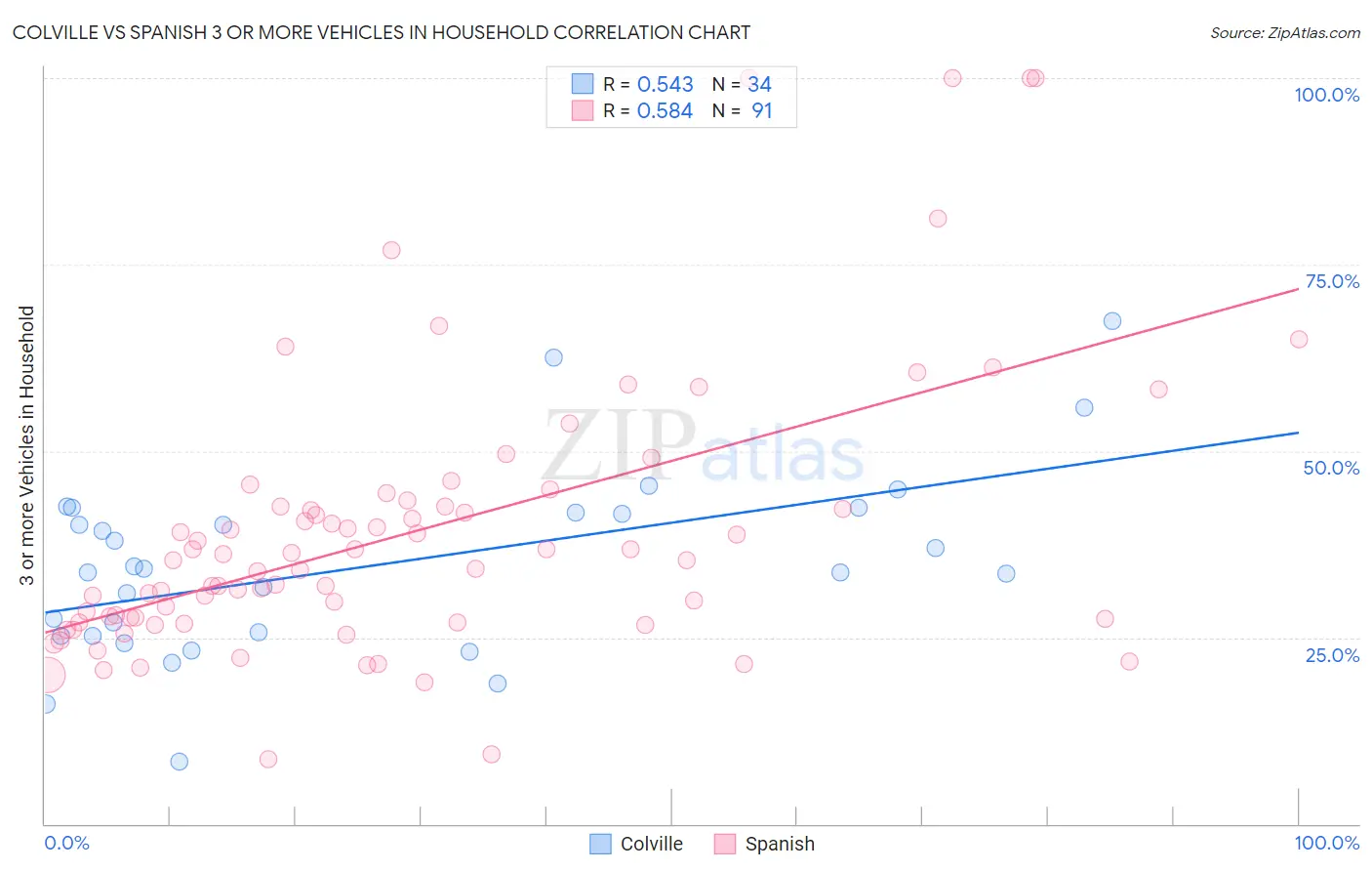 Colville vs Spanish 3 or more Vehicles in Household