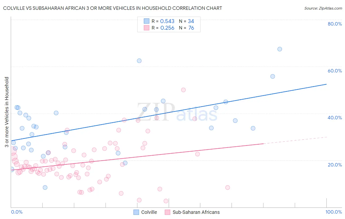 Colville vs Subsaharan African 3 or more Vehicles in Household