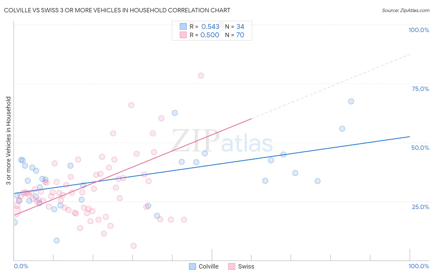 Colville vs Swiss 3 or more Vehicles in Household