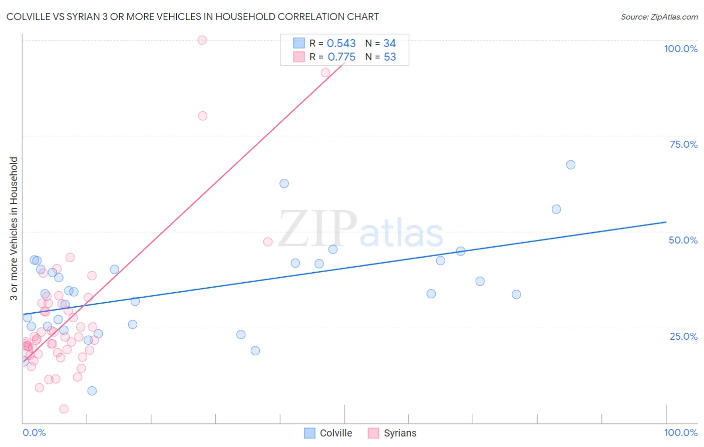Colville vs Syrian 3 or more Vehicles in Household