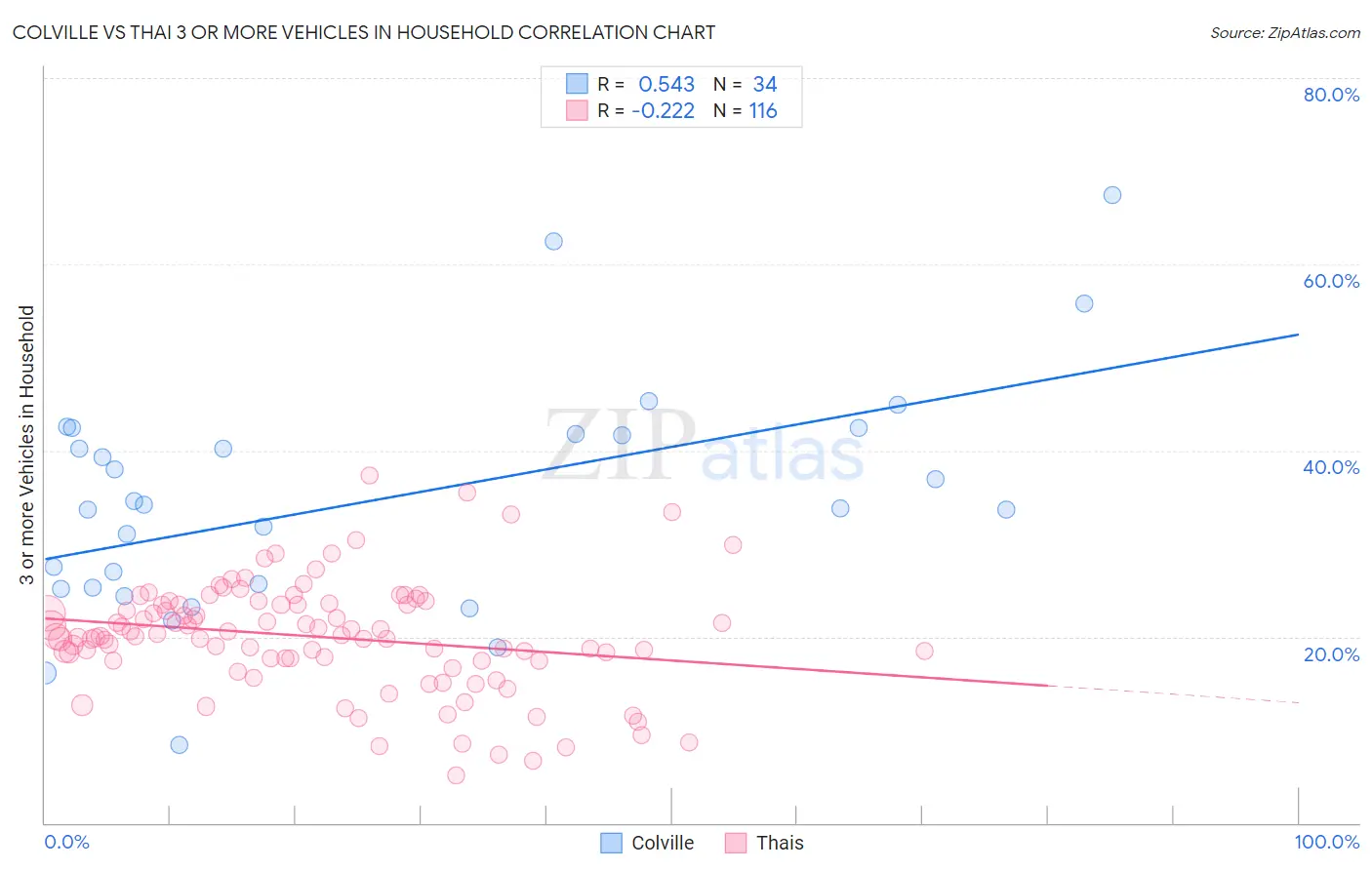 Colville vs Thai 3 or more Vehicles in Household