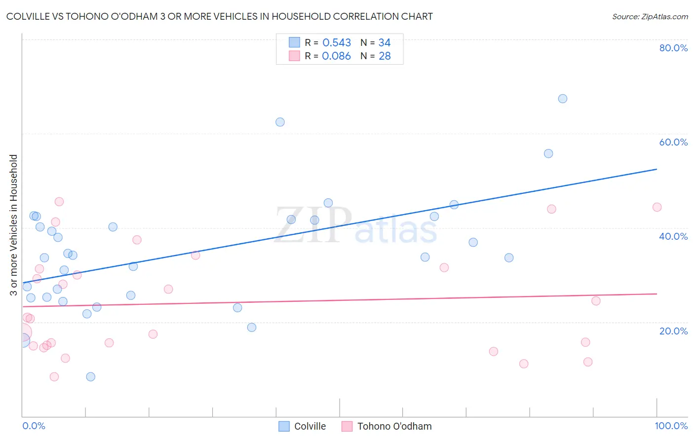 Colville vs Tohono O'odham 3 or more Vehicles in Household