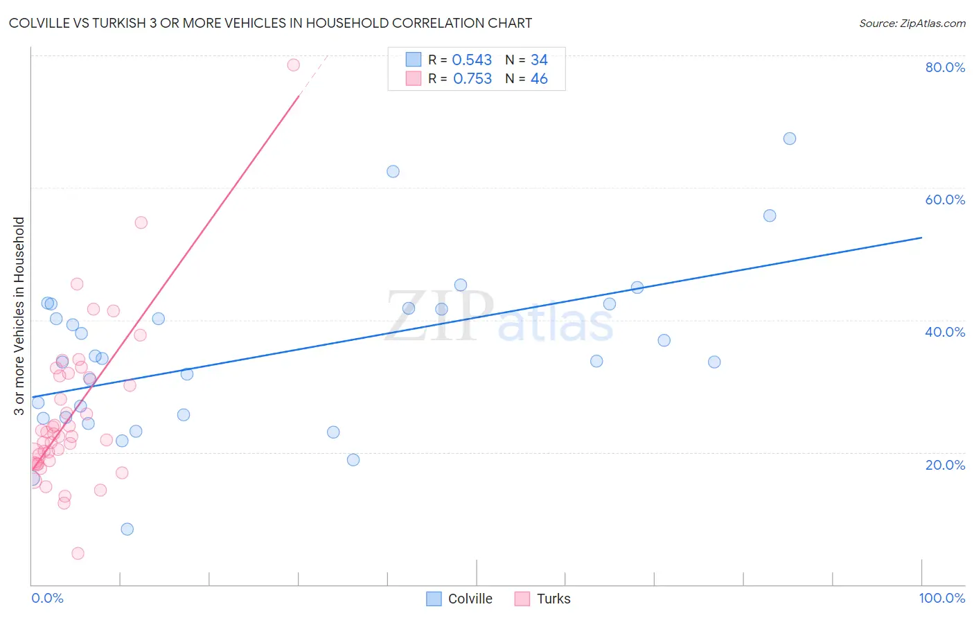 Colville vs Turkish 3 or more Vehicles in Household