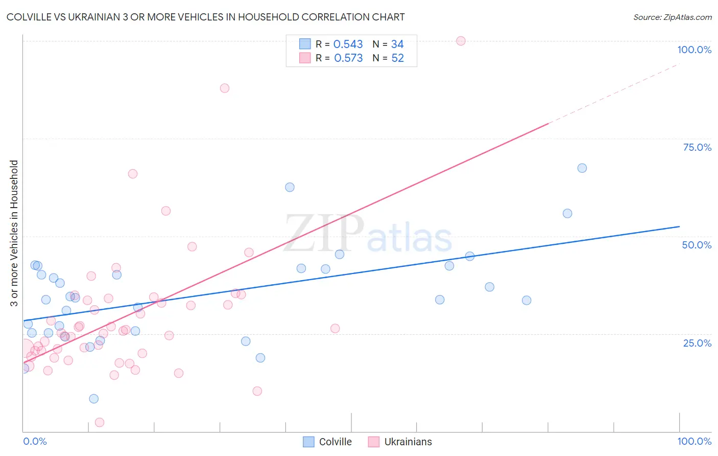 Colville vs Ukrainian 3 or more Vehicles in Household