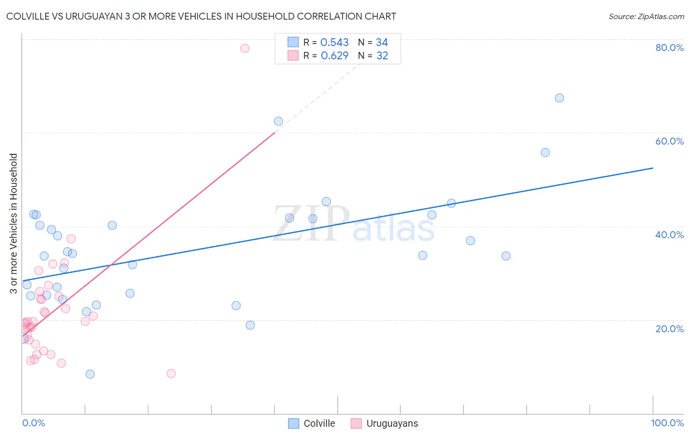 Colville vs Uruguayan 3 or more Vehicles in Household