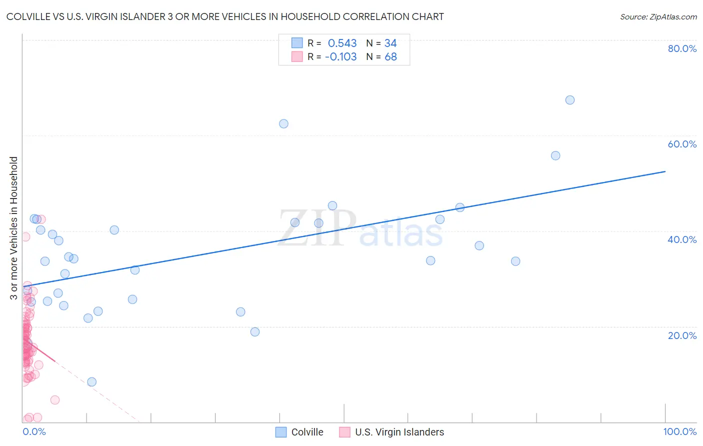 Colville vs U.S. Virgin Islander 3 or more Vehicles in Household