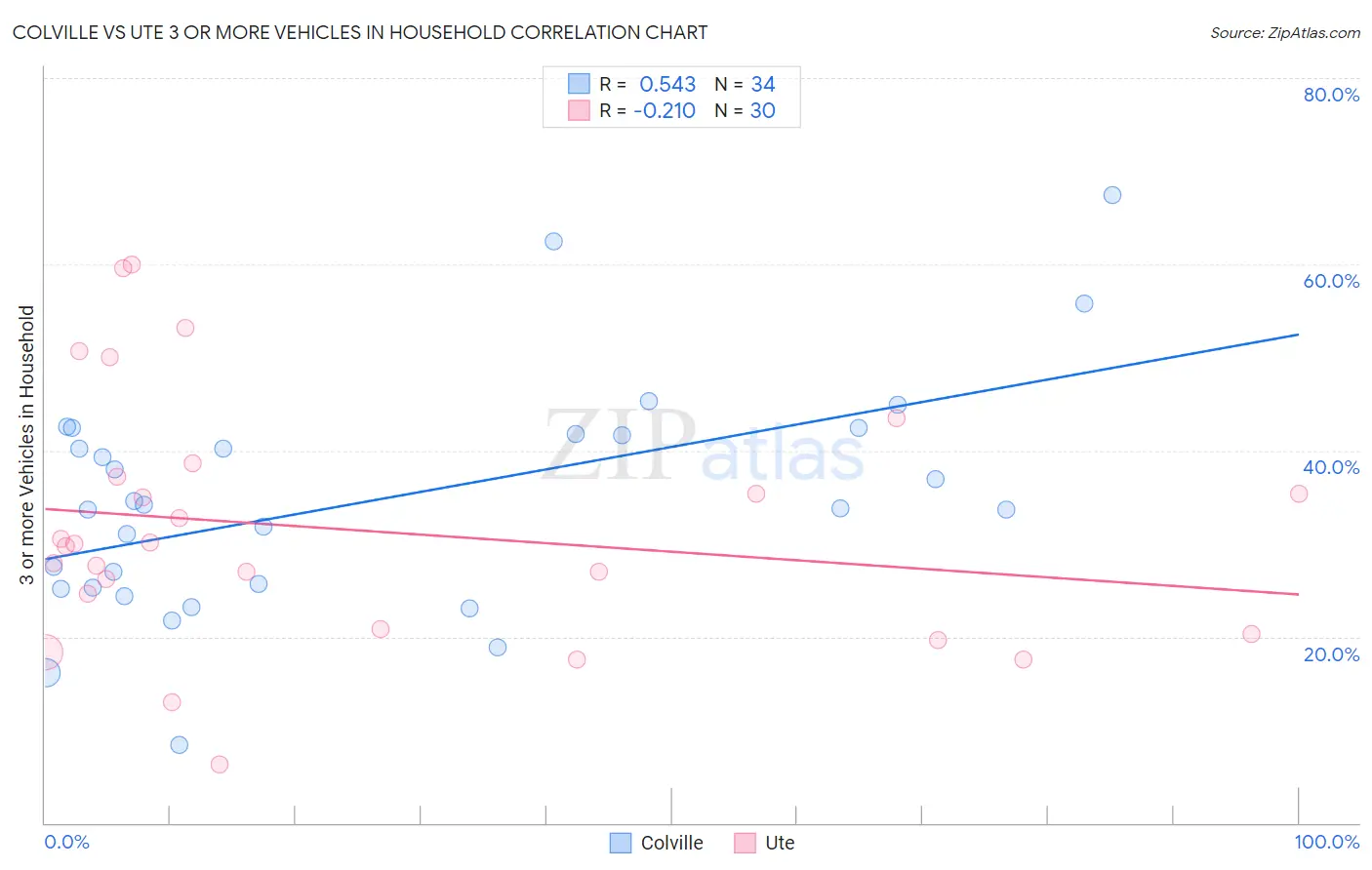 Colville vs Ute 3 or more Vehicles in Household