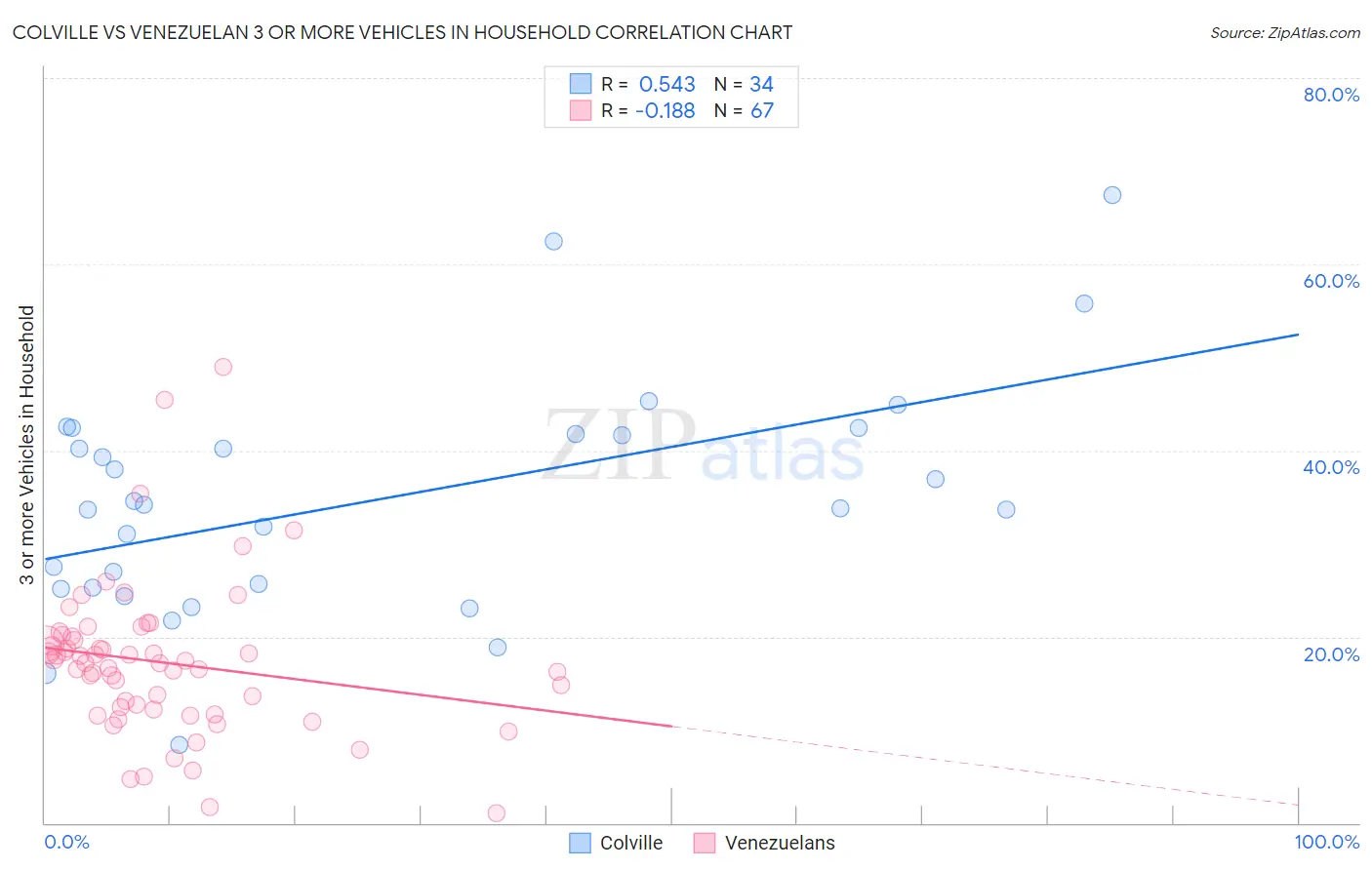 Colville vs Venezuelan 3 or more Vehicles in Household