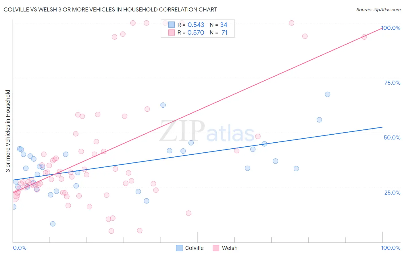 Colville vs Welsh 3 or more Vehicles in Household