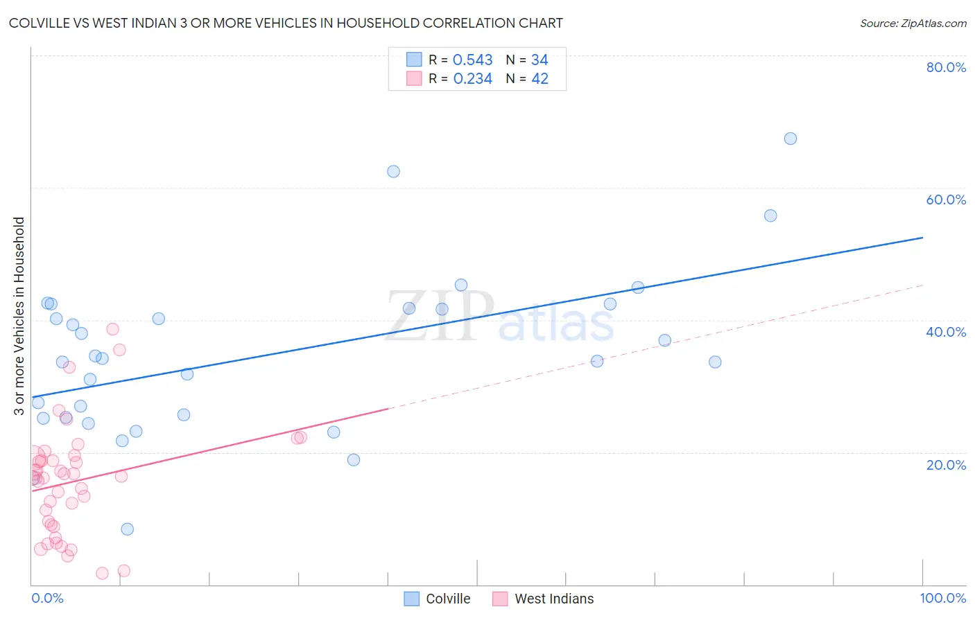 Colville vs West Indian 3 or more Vehicles in Household