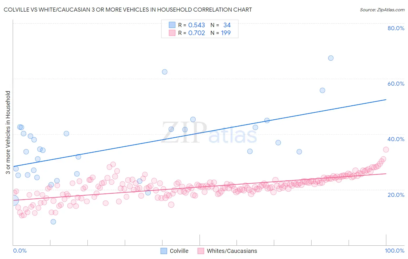 Colville vs White/Caucasian 3 or more Vehicles in Household
