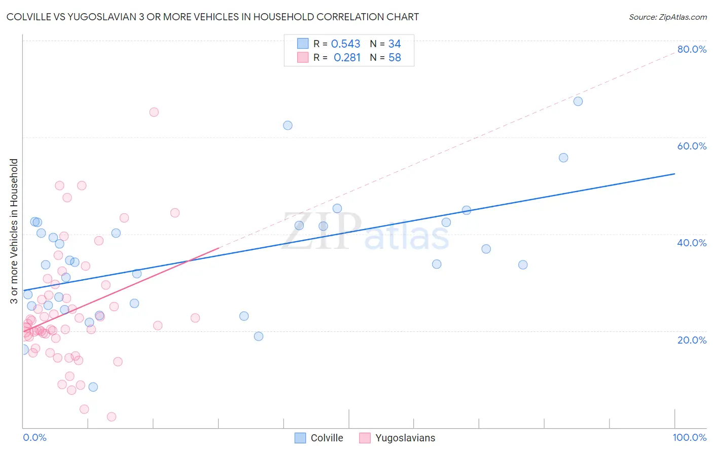 Colville vs Yugoslavian 3 or more Vehicles in Household
