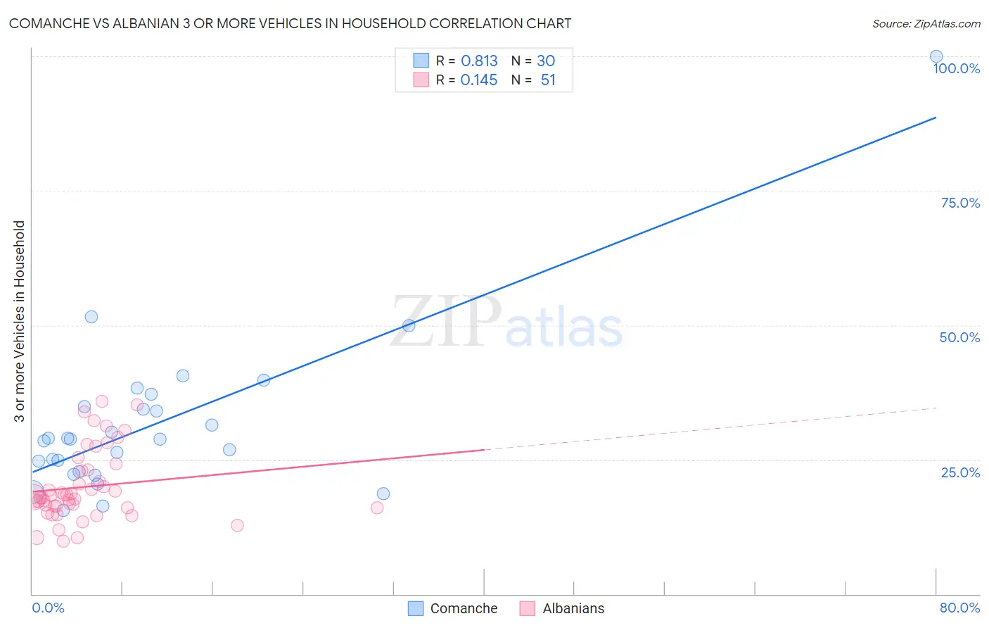 Comanche vs Albanian 3 or more Vehicles in Household