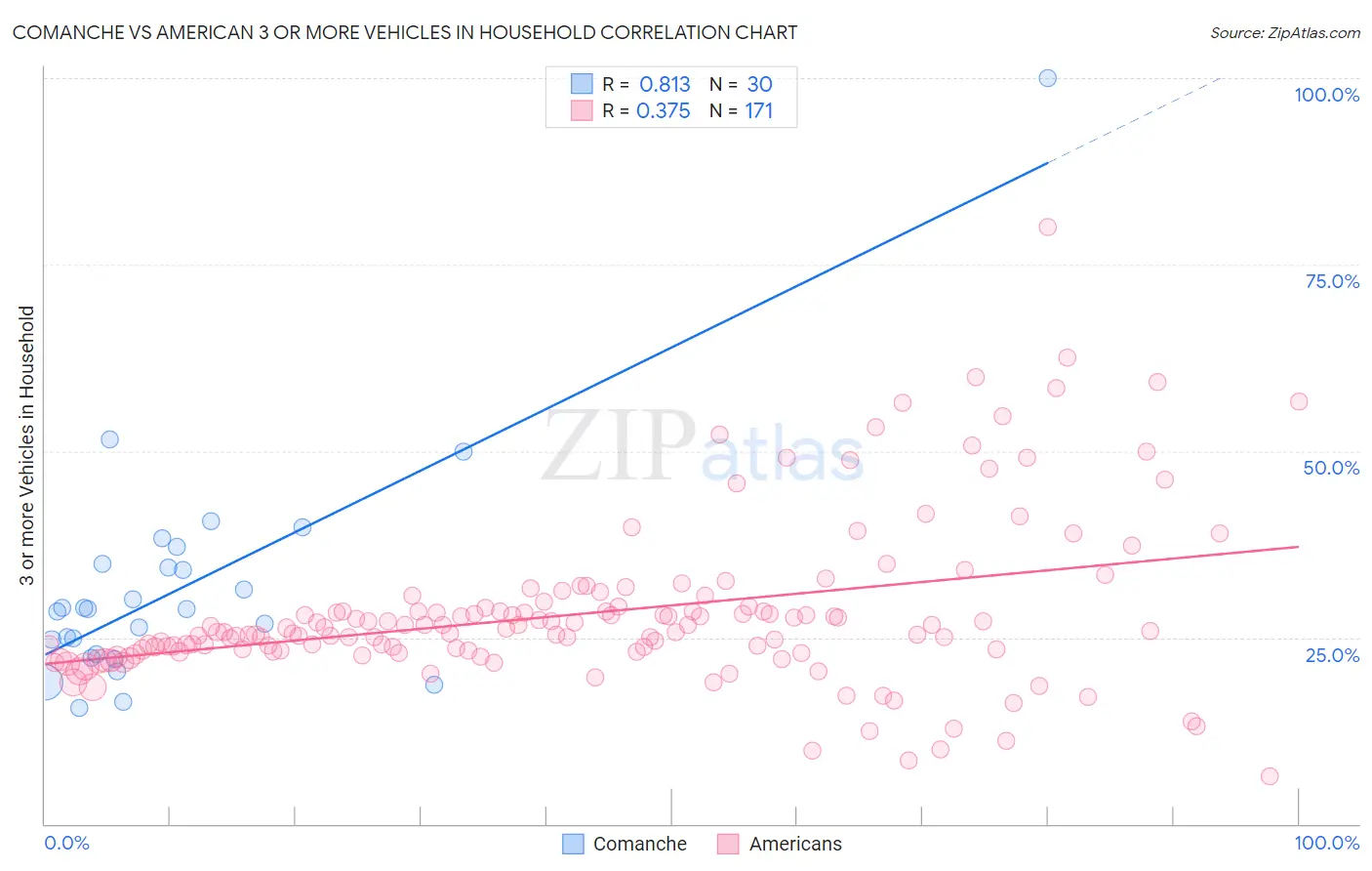 Comanche vs American 3 or more Vehicles in Household