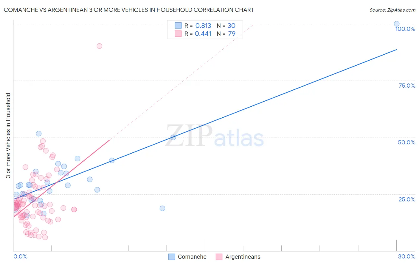 Comanche vs Argentinean 3 or more Vehicles in Household