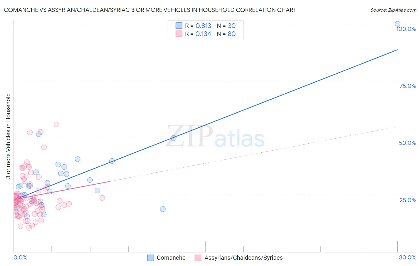 Comanche vs Assyrian/Chaldean/Syriac 3 or more Vehicles in Household