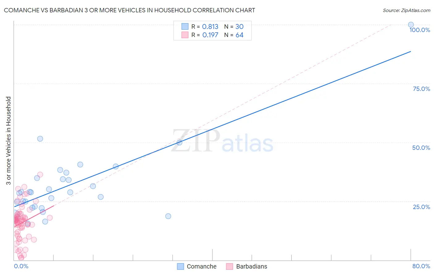 Comanche vs Barbadian 3 or more Vehicles in Household