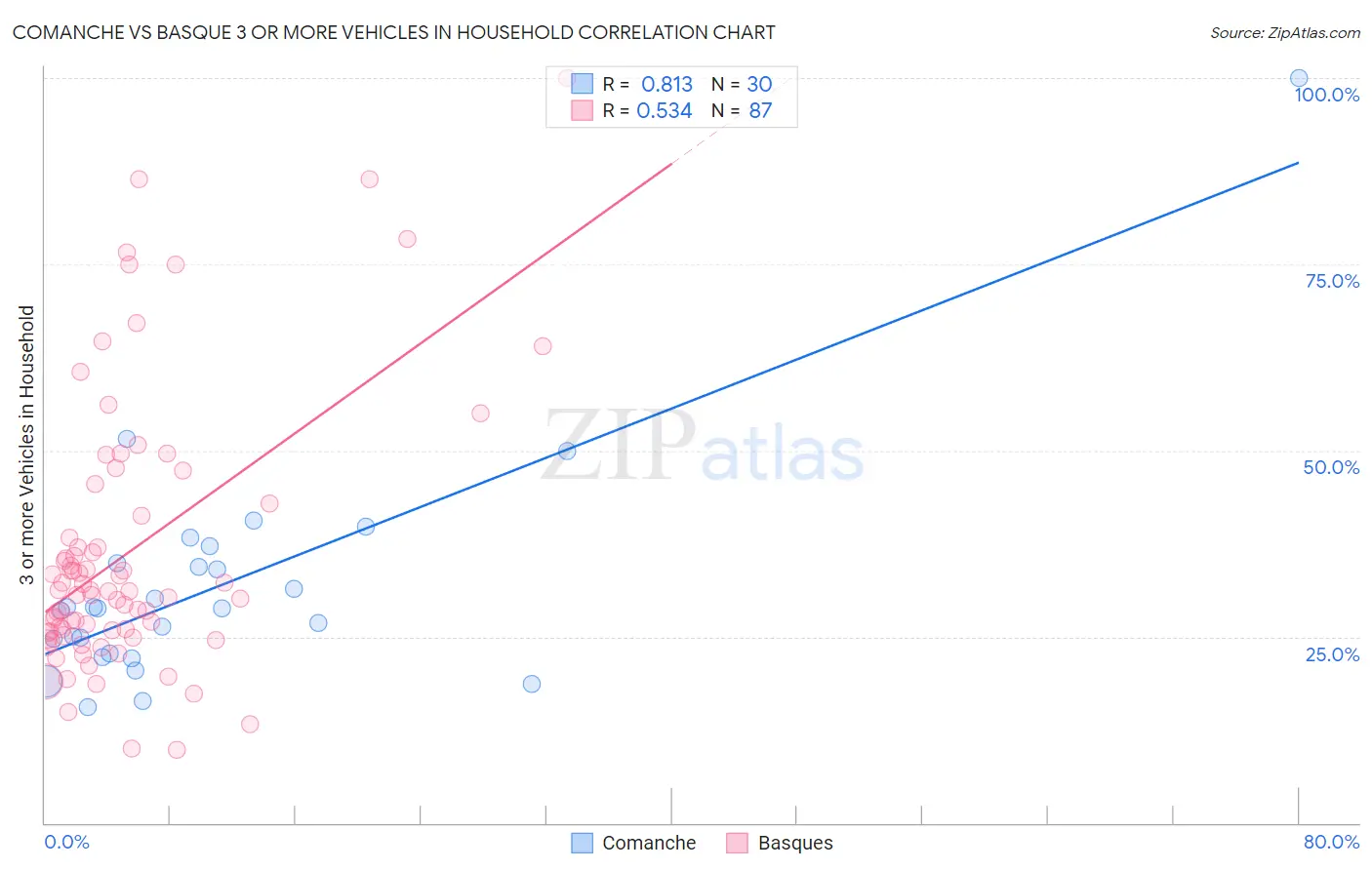 Comanche vs Basque 3 or more Vehicles in Household