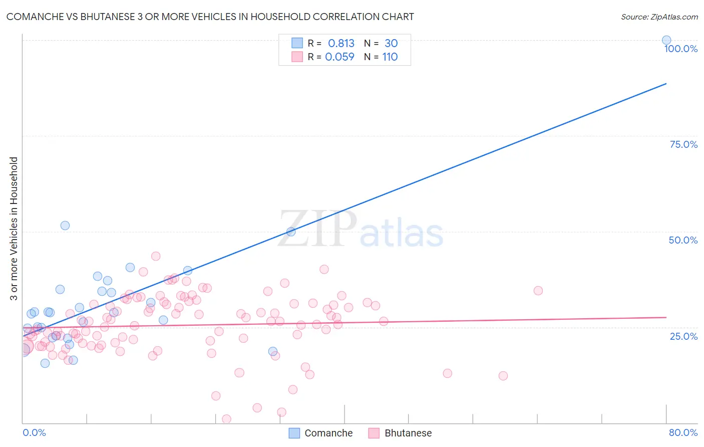 Comanche vs Bhutanese 3 or more Vehicles in Household