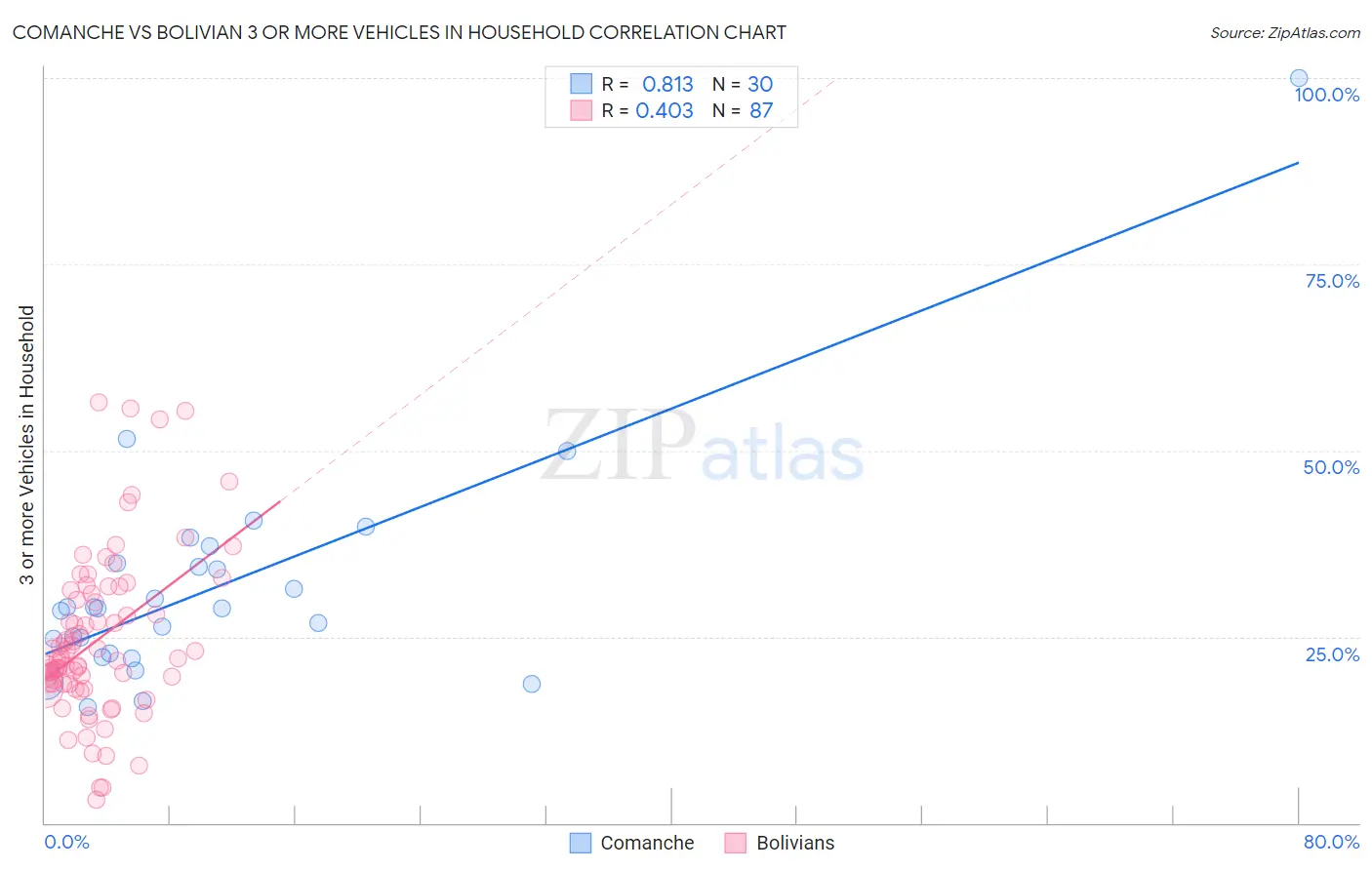 Comanche vs Bolivian 3 or more Vehicles in Household