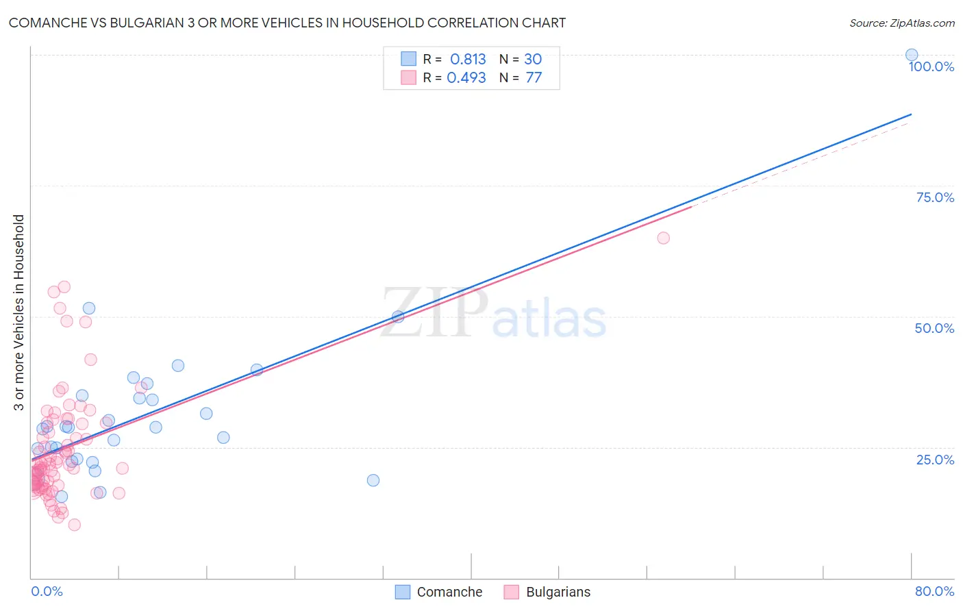 Comanche vs Bulgarian 3 or more Vehicles in Household