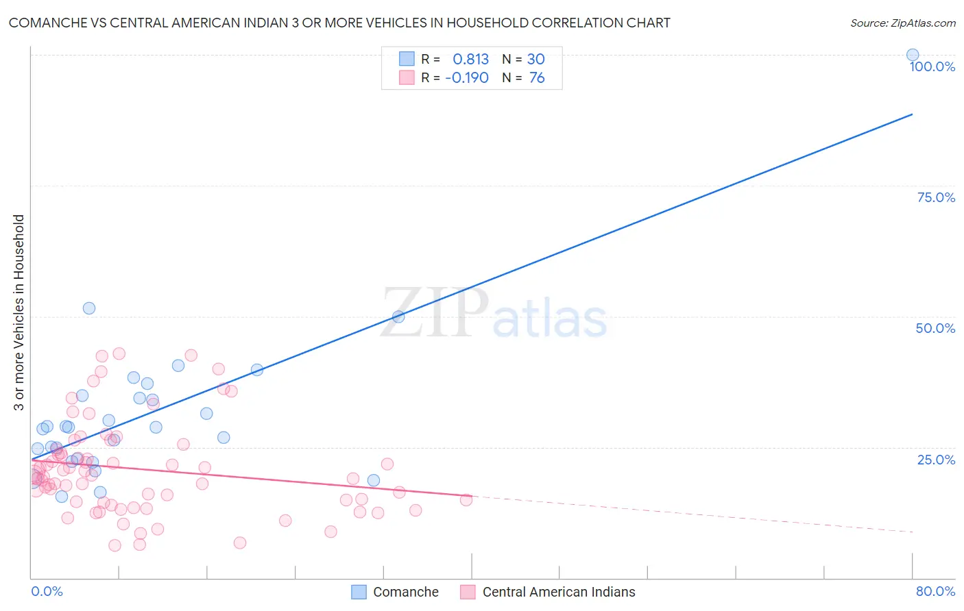 Comanche vs Central American Indian 3 or more Vehicles in Household