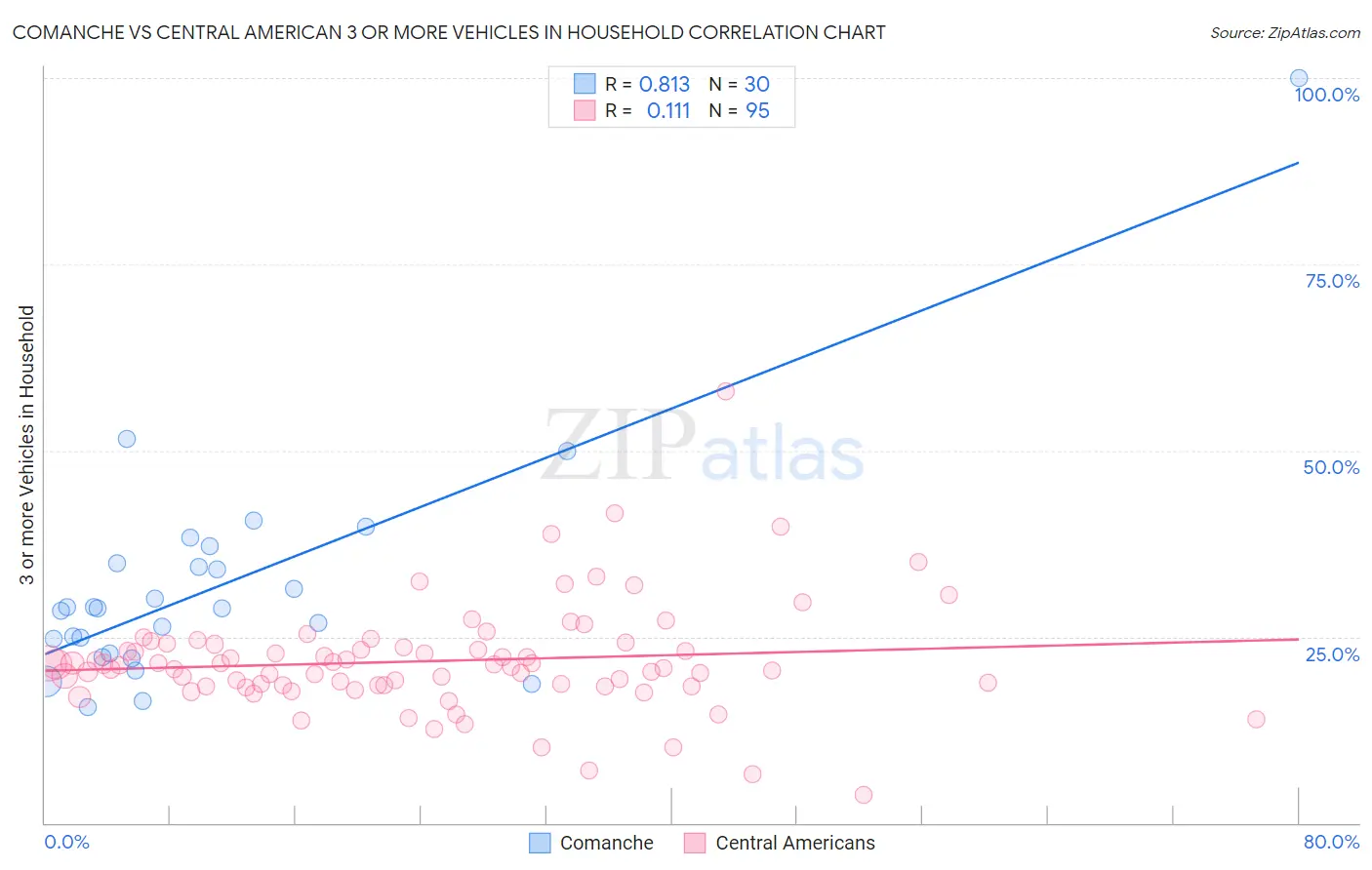 Comanche vs Central American 3 or more Vehicles in Household